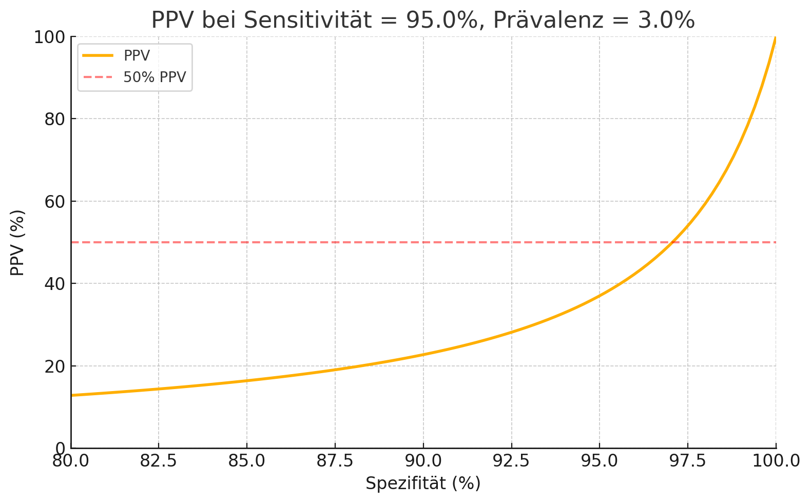 PPV bei Sensitivität = 95.0%, Prävalenz = 3.0%